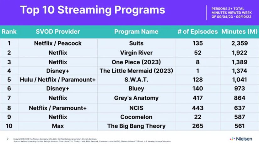 'Suits' Was The Most Streamed Show On Any Platform In 2023 - AmongMen